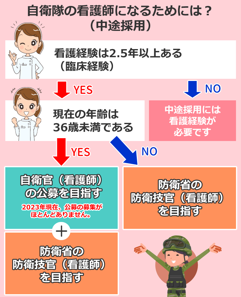中途採用で自衛隊の看護師になるためには