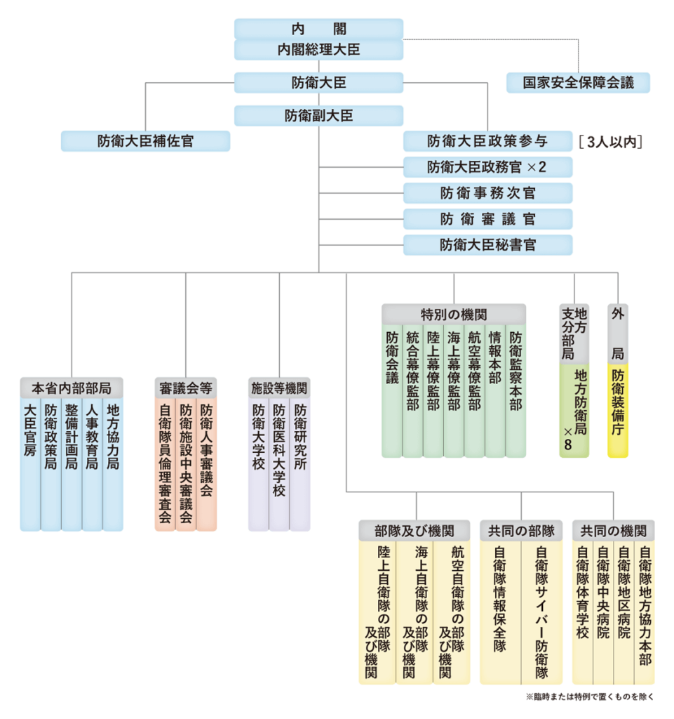 自衛隊の組織図