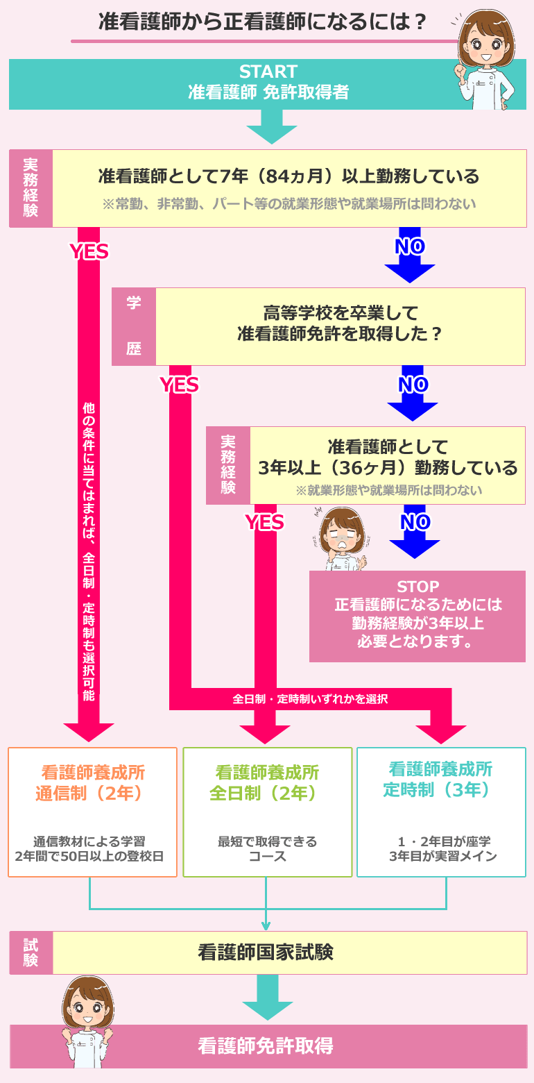 准看護師から正看護師になるには？