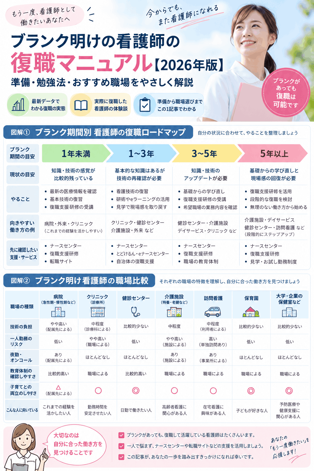 ブランク期間別に看護師の復職準備を整理したロードマップ