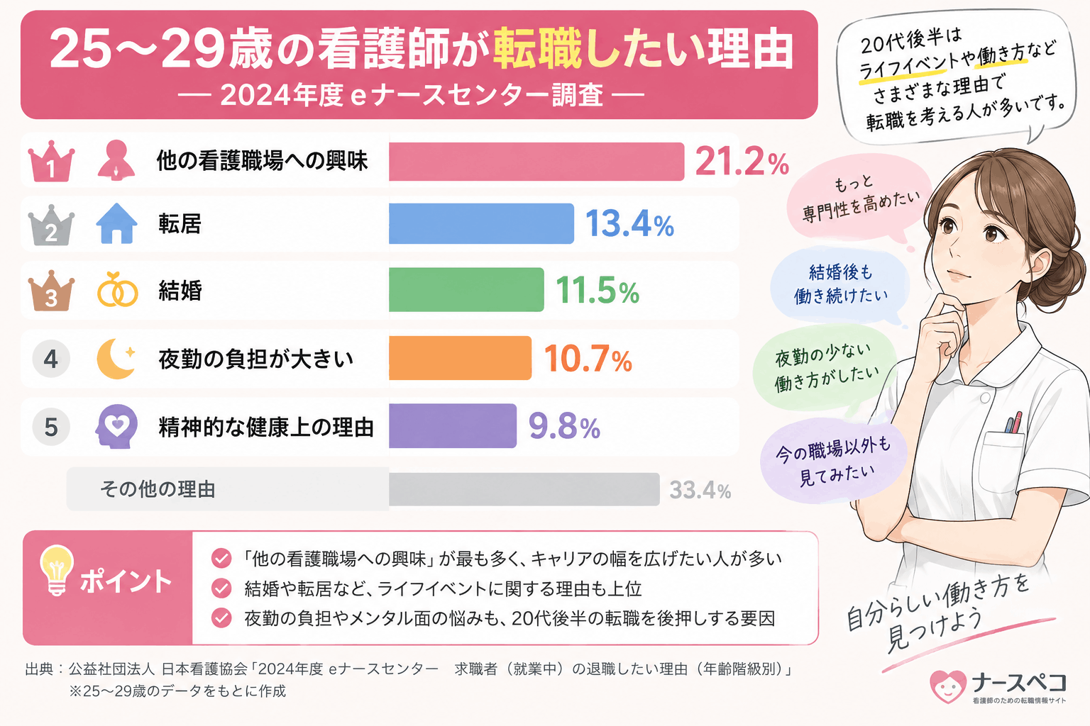 25～29歳の看護師が転職したい理由を2024年度eナースセンター調査で示した図