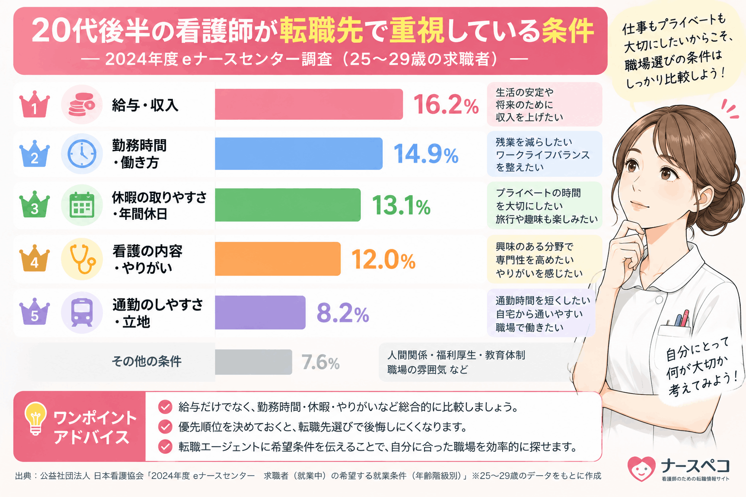 25～29歳の看護師が転職先で重視する給与・勤務時間・休暇・看護内容・通勤条件の比較図