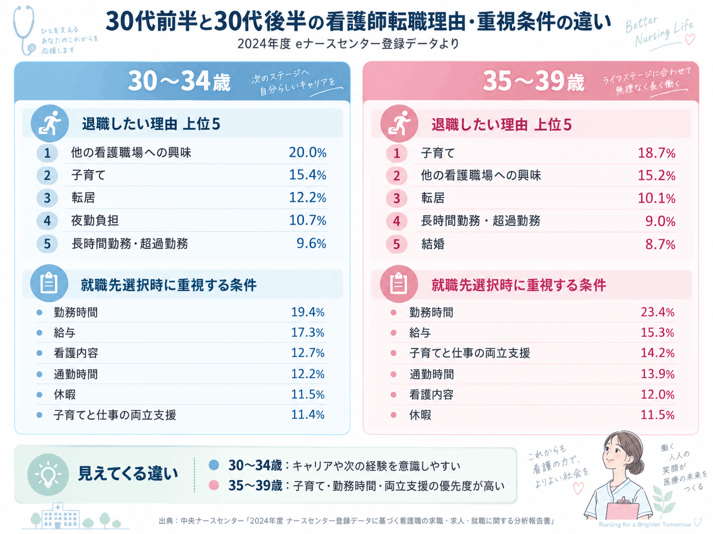 30代前半と30代後半の看護師転職理由・重視条件の違い