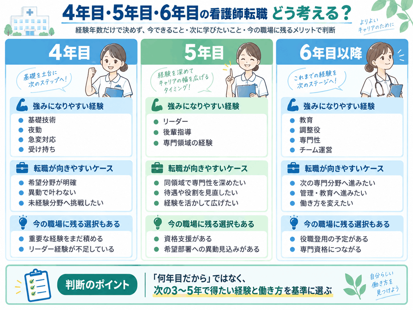 看護師4年目・5年目・6年目の転職判断と強み・残る選択を比較した図