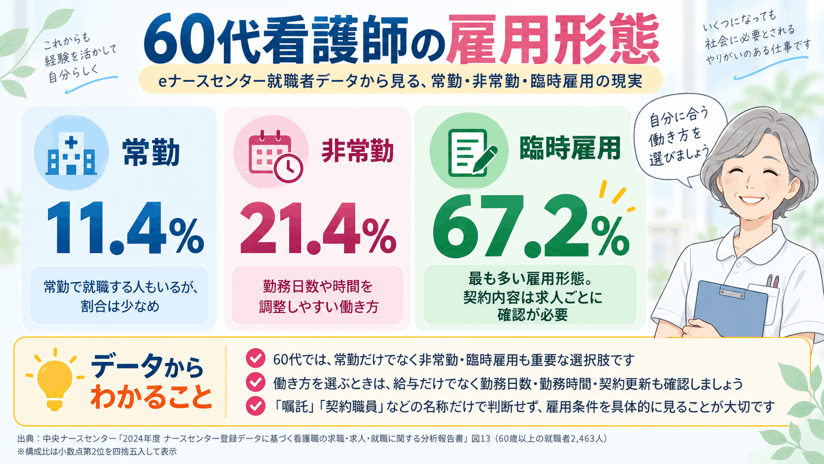 60代看護師の就職時の雇用形態を常勤11.4%・非常勤21.4%・臨時雇用67.2%で比較した図