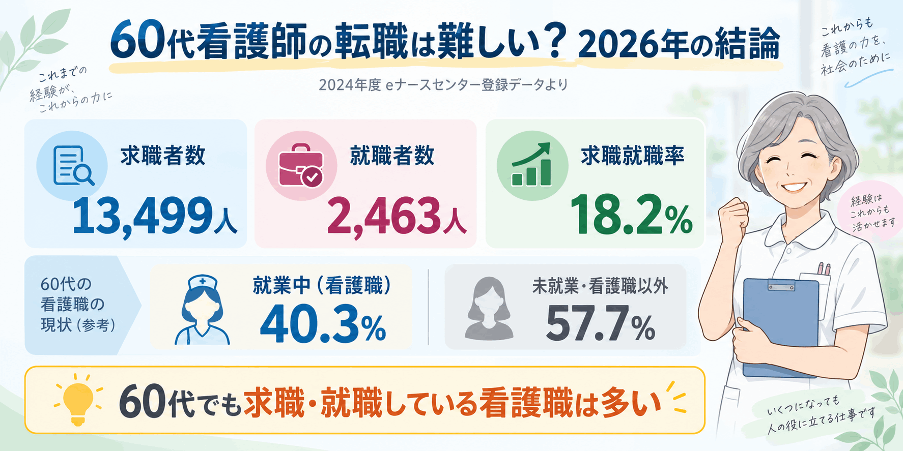 60代看護師の2024年度eナースセンター求職者13,499人・就職者2,463人・求職就職率18.2%を示した図