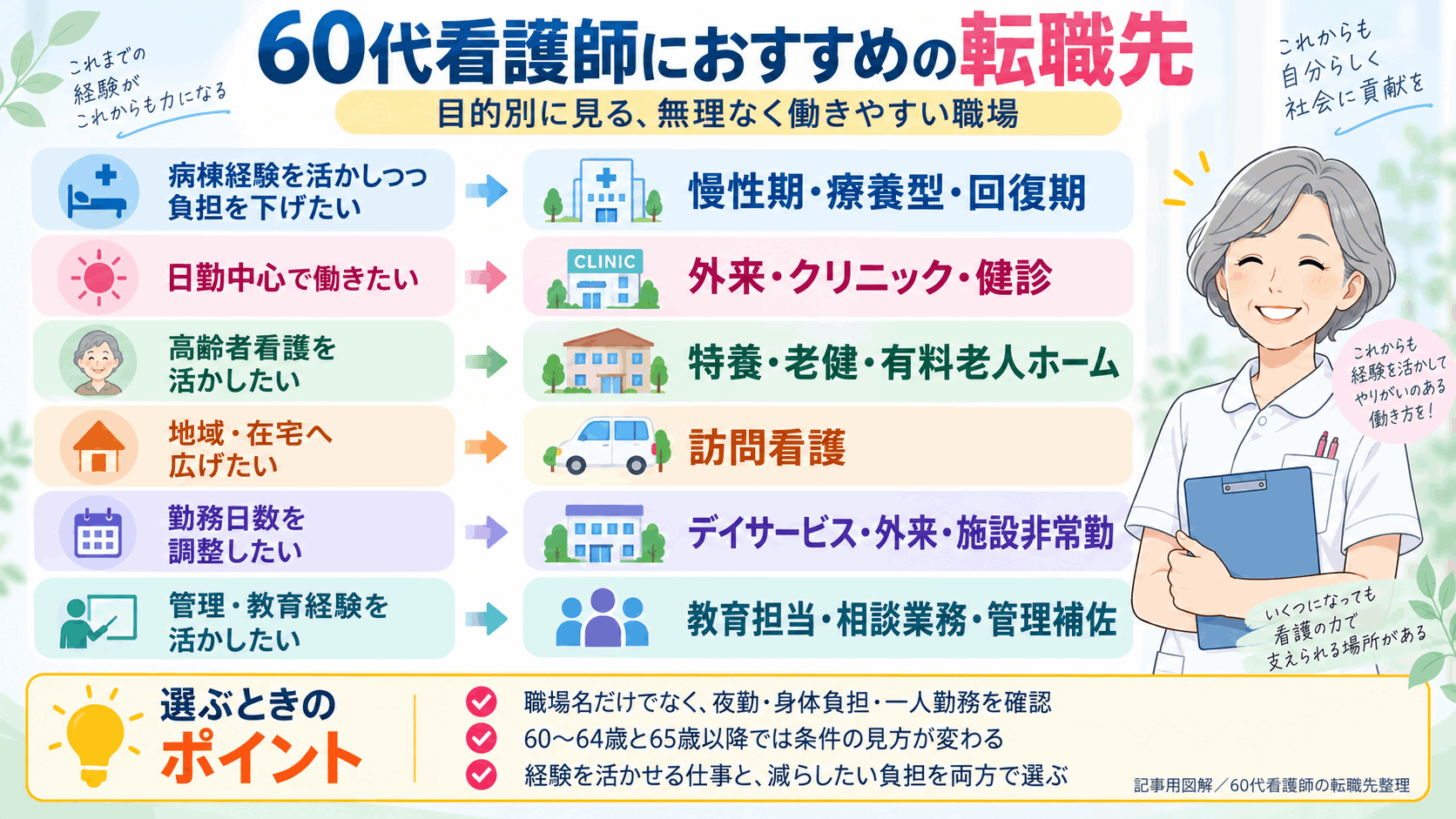 60代看護師におすすめの転職先を病棟経験・日勤・高齢者看護・在宅・勤務日数・管理教育の目的別に整理した図