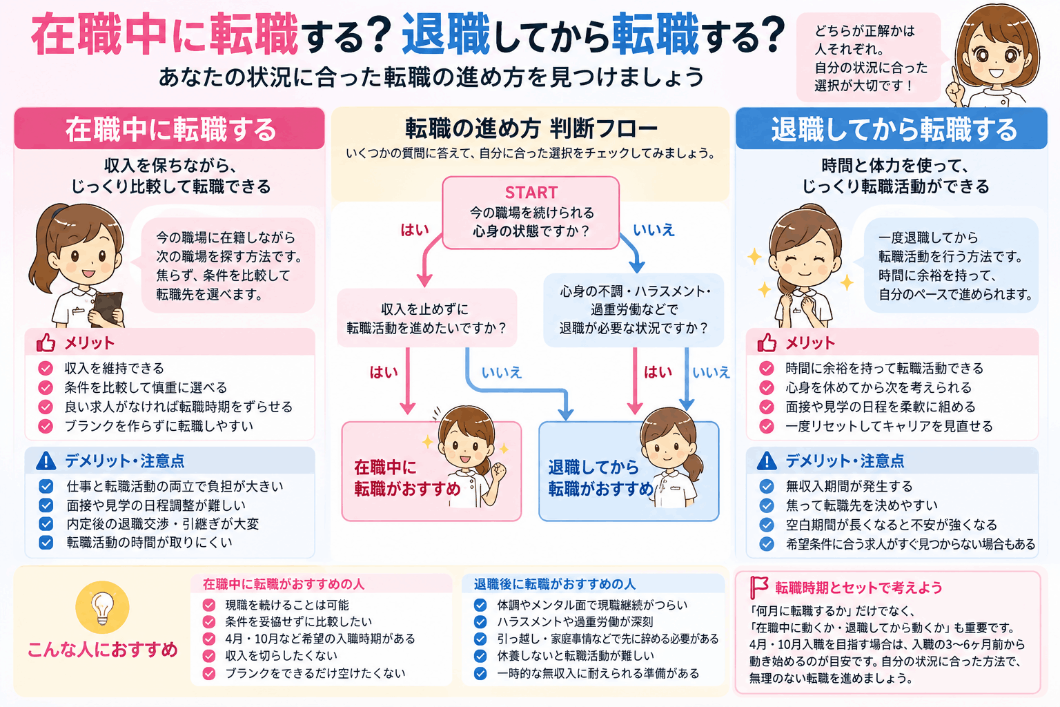 看護師が在職中に転職するか退職後に転職するかを判断するフローチャート
