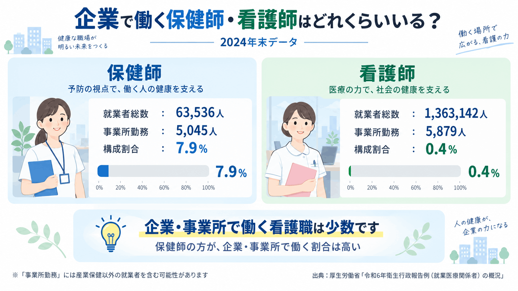 事業所で働く保健師と看護師の人数・割合2024年末